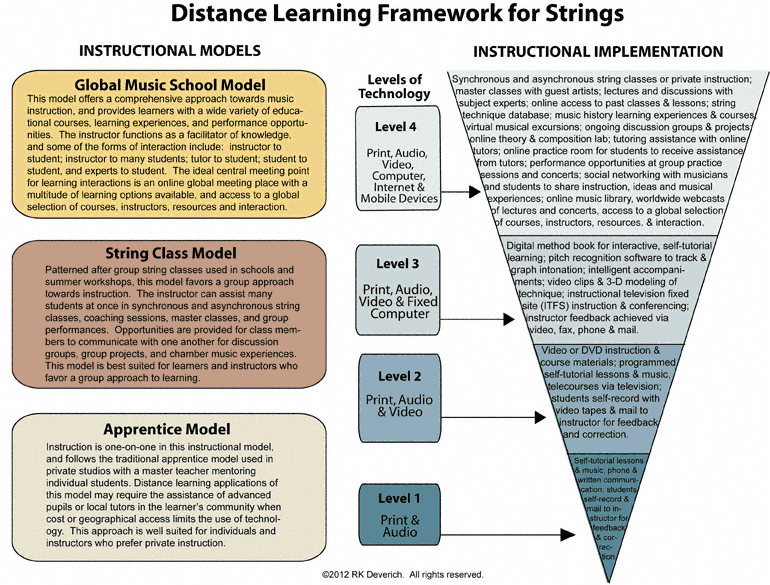 dissertation in distance learning