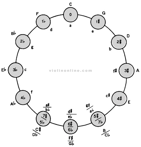 Violin Finger Pattern Chart For Flat Key Signatures