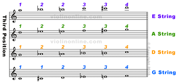 Violin 3rd Position Finger Chart