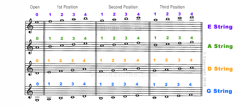 Violin 3rd Position Finger Chart