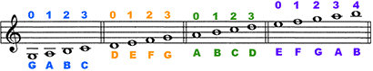 Carnatic Violin Finger Chart